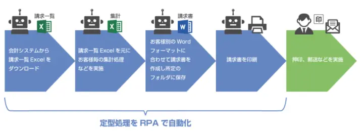 RPAによる請求書自動作成の例の図