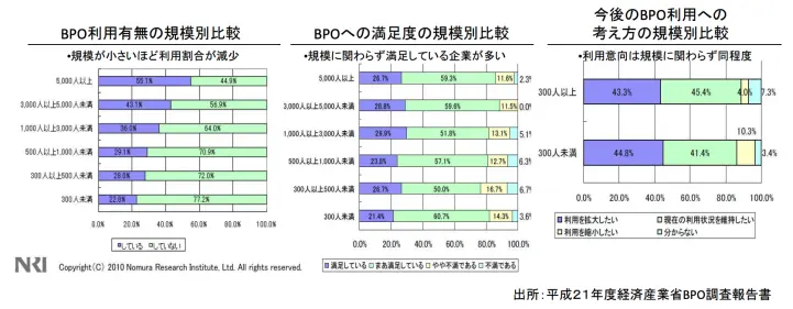 BPOに関する数値のグラフ